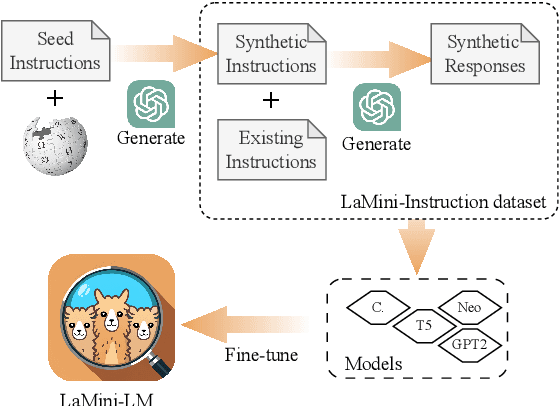 Figure 1 for LaMini-LM: A Diverse Herd of Distilled Models from Large-Scale Instructions