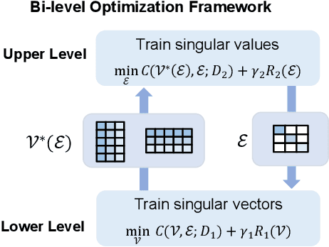 Figure 3 for BiLoRA: A Bi-level Optimization Framework for Overfitting-Resilient Low-Rank Adaptation of Large Pre-trained Models