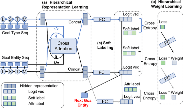Figure 3 for Dual-space Hierarchical Learning for Goal-guided Conversational Recommendation