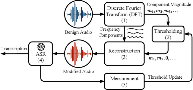 Figure 1 for Compensating Removed Frequency Components: Thwarting Voice Spectrum Reduction Attacks