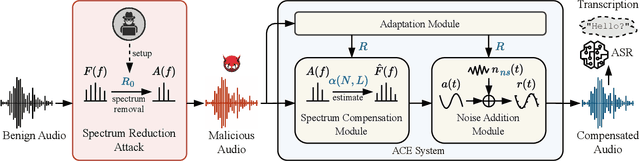 Figure 3 for Compensating Removed Frequency Components: Thwarting Voice Spectrum Reduction Attacks