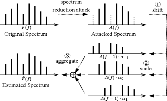 Figure 4 for Compensating Removed Frequency Components: Thwarting Voice Spectrum Reduction Attacks
