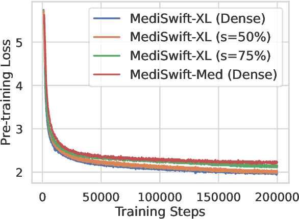 Figure 3 for MediSwift: Efficient Sparse Pre-trained Biomedical Language Models