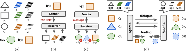 Figure 3 for Language Evolution with Deep Learning