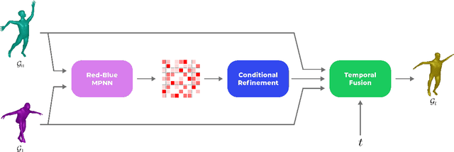 Figure 1 for A Graph Neural Network Approach for Temporal Mesh Blending and Correspondence
