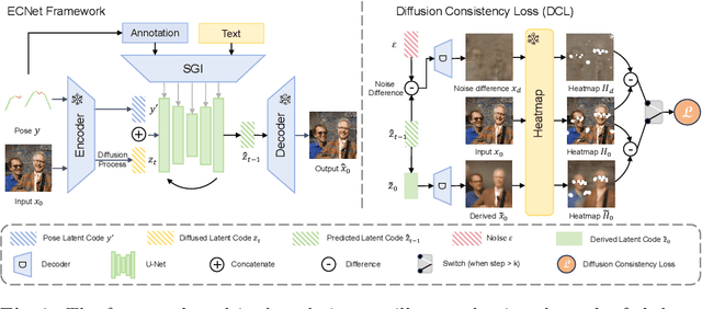 Figure 2 for ECNet: Effective Controllable Text-to-Image Diffusion Models