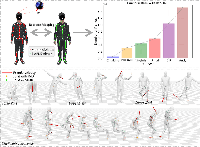 Figure 1 for Dynamic Inertial Poser (DynaIP): Part-Based Motion Dynamics Learning for Enhanced Human Pose Estimation with Sparse Inertial Sensors