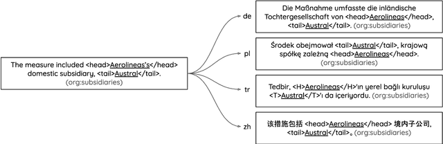 Figure 1 for MultiTACRED: A Multilingual Version of the TAC Relation Extraction Dataset