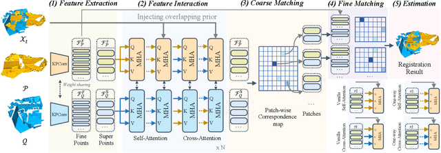 Figure 3 for DiffusionPCR: Diffusion Models for Robust Multi-Step Point Cloud Registration