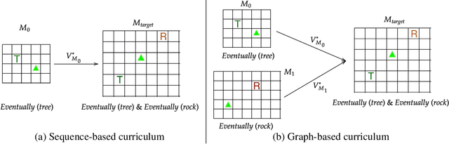 Figure 2 for Automaton-Guided Curriculum Generation for Reinforcement Learning Agents