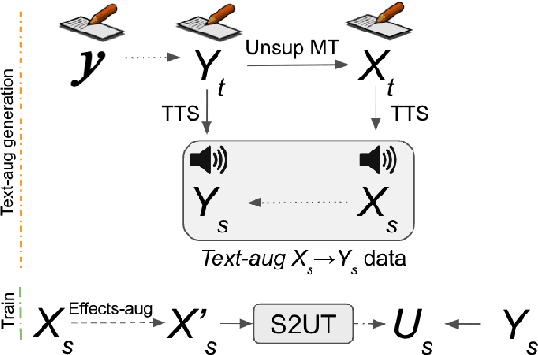 Figure 3 for Improving Speech-to-Speech Translation Through Unlabeled Text