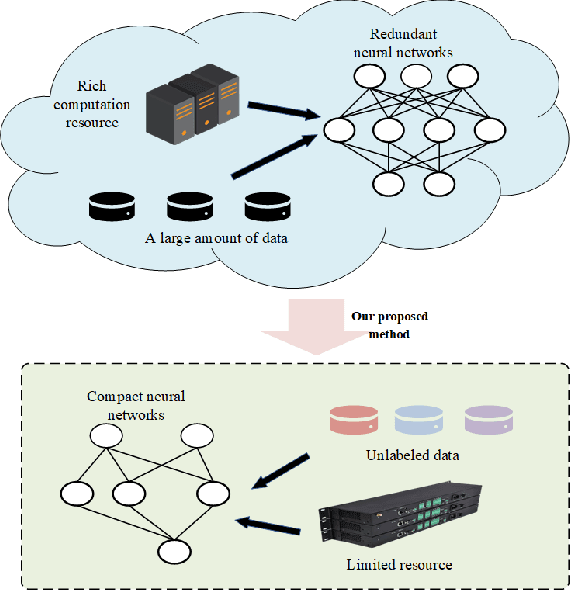 Figure 1 for LNPT: Label-free Network Pruning and Training