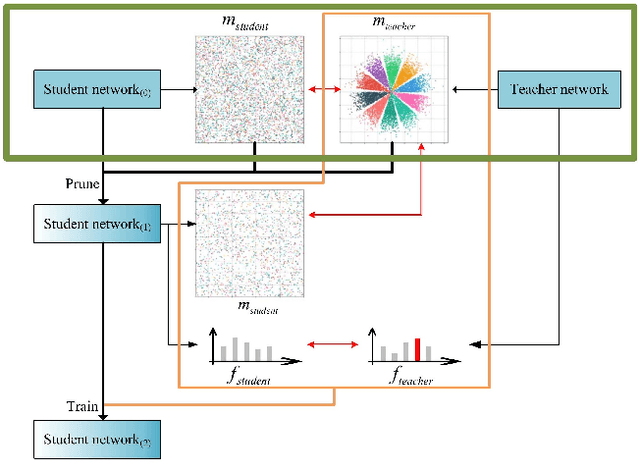 Figure 2 for LNPT: Label-free Network Pruning and Training