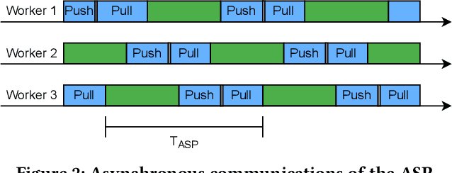 Figure 2 for OSP: Boosting Distributed Model Training with 2-stage Synchronization