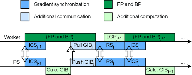 Figure 4 for OSP: Boosting Distributed Model Training with 2-stage Synchronization