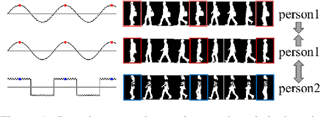 Figure 1 for GaitFormer: Revisiting Intrinsic Periodicity for Gait Recognition