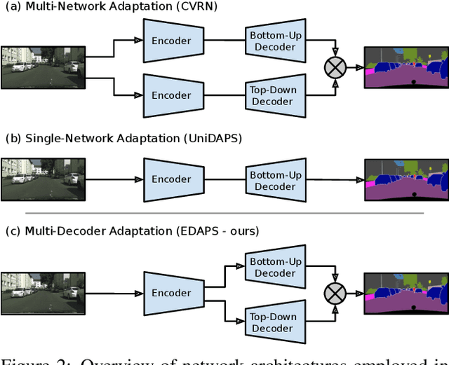 Figure 3 for EDAPS: Enhanced Domain-Adaptive Panoptic Segmentation