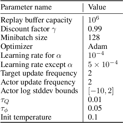 Figure 3 for Learning Generalizable Representations for Reinforcement Learning via Adaptive Meta-learner of Behavioral Similarities
