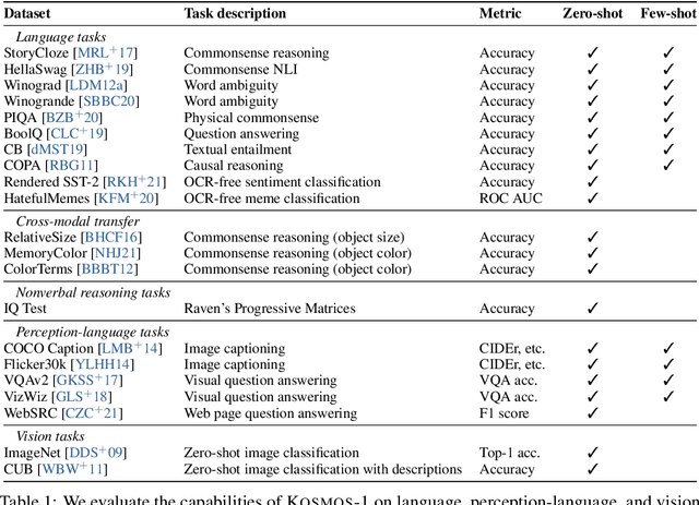 Figure 2 for Language Is Not All You Need: Aligning Perception with Language Models