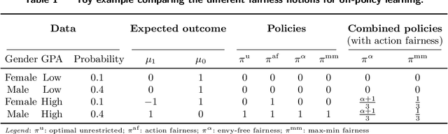 Figure 1 for Fair Off-Policy Learning from Observational Data