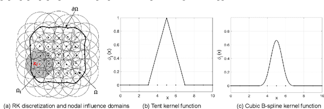 Figure 3 for Support Vector Machine Guided Reproducing Kernel Particle Method for Image-Based Modeling of Microstructures
