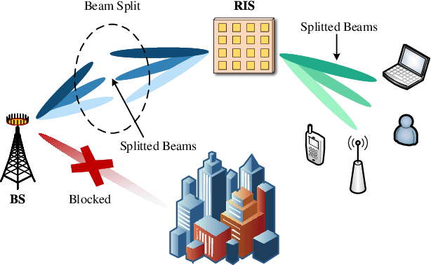 Figure 1 for Low Complexity Channel Estimation for RIS-Assisted THz Systems with Beam Split