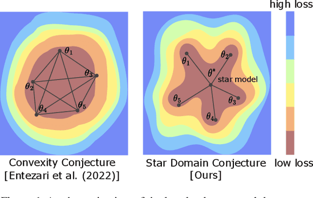 Figure 1 for Do Deep Neural Network Solutions Form a Star Domain?