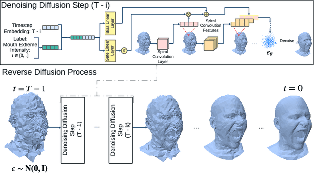 Figure 1 for AnimateMe: 4D Facial Expressions via Diffusion Models