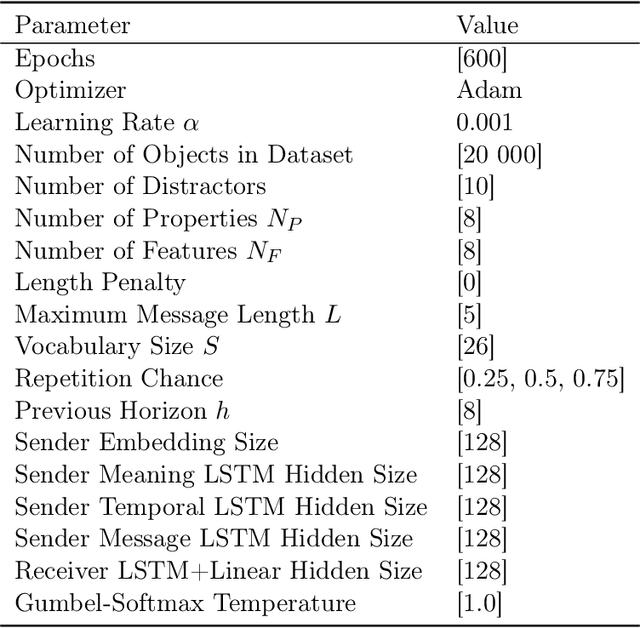 Figure 4 for On Temporal References in Emergent Communication