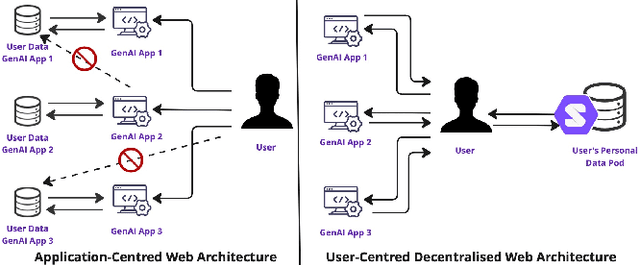 Figure 1 for SocialGenPod: Privacy-Friendly Generative AI Social Web Applications with Decentralised Personal Data Stores