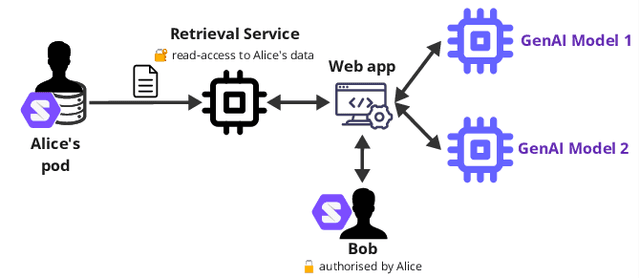 Figure 2 for SocialGenPod: Privacy-Friendly Generative AI Social Web Applications with Decentralised Personal Data Stores