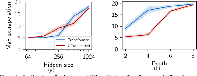 Figure 3 for Length Generalization in Arithmetic Transformers