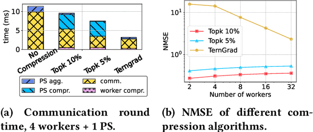 Figure 4 for THC: Accelerating Distributed Deep Learning Using Tensor Homomorphic Compression