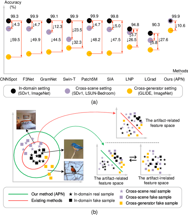 Figure 1 for Artifact Feature Purification for Cross-domain Detection of AI-generated Images
