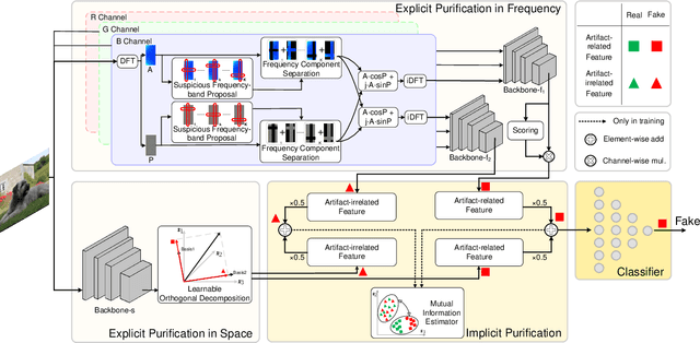 Figure 3 for Artifact Feature Purification for Cross-domain Detection of AI-generated Images