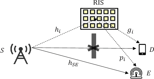 Figure 1 for Secure Outage Analysis of RIS-Assisted Communications with Discrete Phase Control