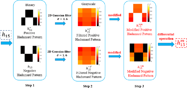 Figure 1 for Anti-scattering medium computational ghost imaging with modified Hadamard patterns
