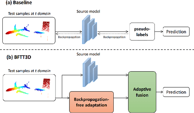 Figure 1 for Backpropagation-free Network for 3D Test-time Adaptation