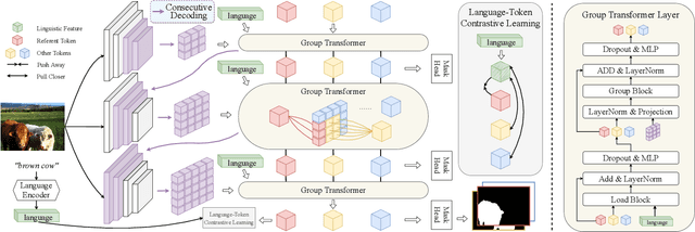 Figure 3 for Contrastive Grouping with Transformer for Referring Image Segmentation