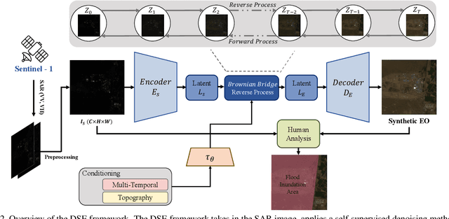 Figure 3 for Improved Flood Insights: Diffusion-Based SAR to EO Image Translation