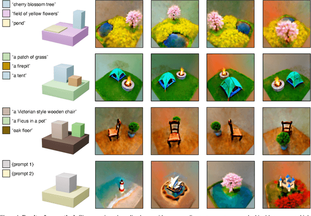 Figure 1 for Compositional 3D Scene Generation using Locally Conditioned Diffusion