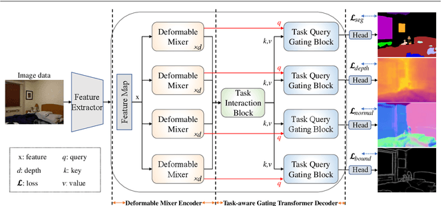 Figure 3 for Deformable Mixer Transformer with Gating for Multi-Task Learning of Dense Prediction