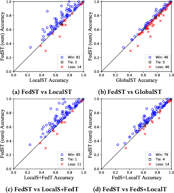 Figure 4 for FedST: Privacy Preserving Federated Shapelet Transformation for Interpretable Time Series Classification