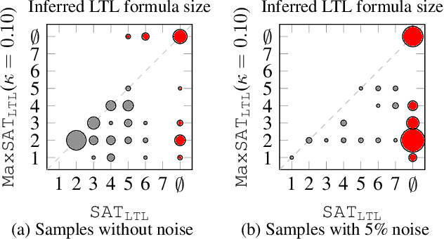 Figure 1 for Learning Temporal Logic Properties: an Overview of Two Recent Methods