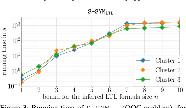 Figure 3 for Learning Temporal Logic Properties: an Overview of Two Recent Methods