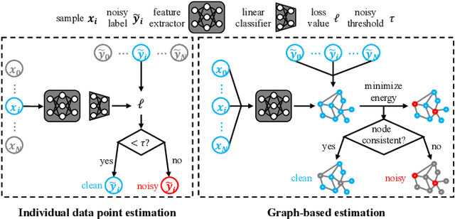 Figure 1 for LaplaceConfidence: a Graph-based Approach for Learning with Noisy Labels