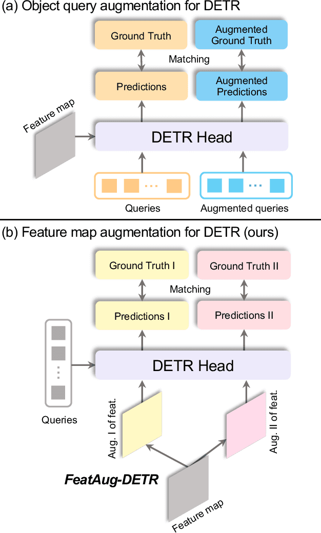 Figure 1 for FeatAug-DETR: Enriching One-to-Many Matching for DETRs with Feature Augmentation