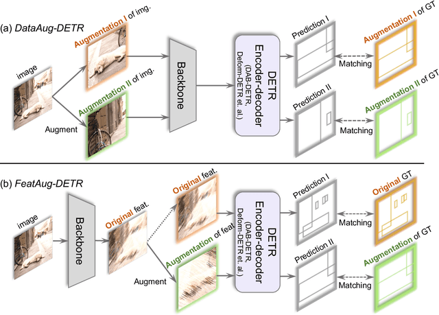 Figure 2 for FeatAug-DETR: Enriching One-to-Many Matching for DETRs with Feature Augmentation