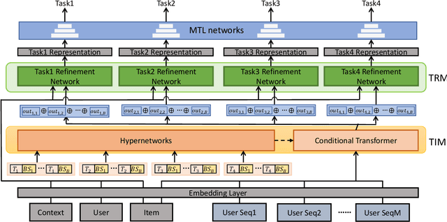 Figure 3 for Deep Task-specific Bottom Representation Network for Multi-Task Recommendation