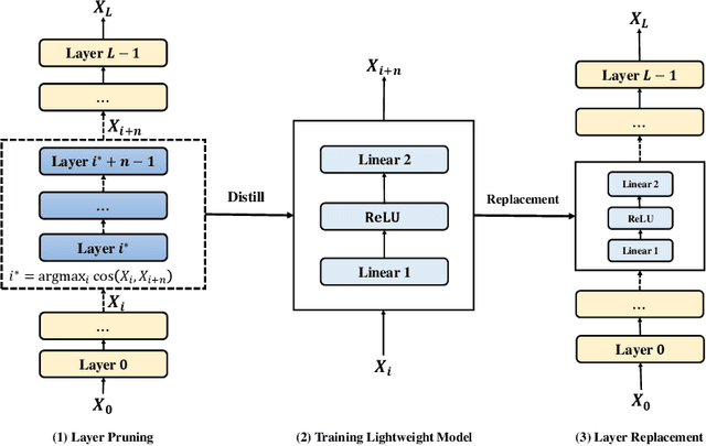 Figure 1 for Compressing Large Language Models by Streamlining the Unimportant Layer